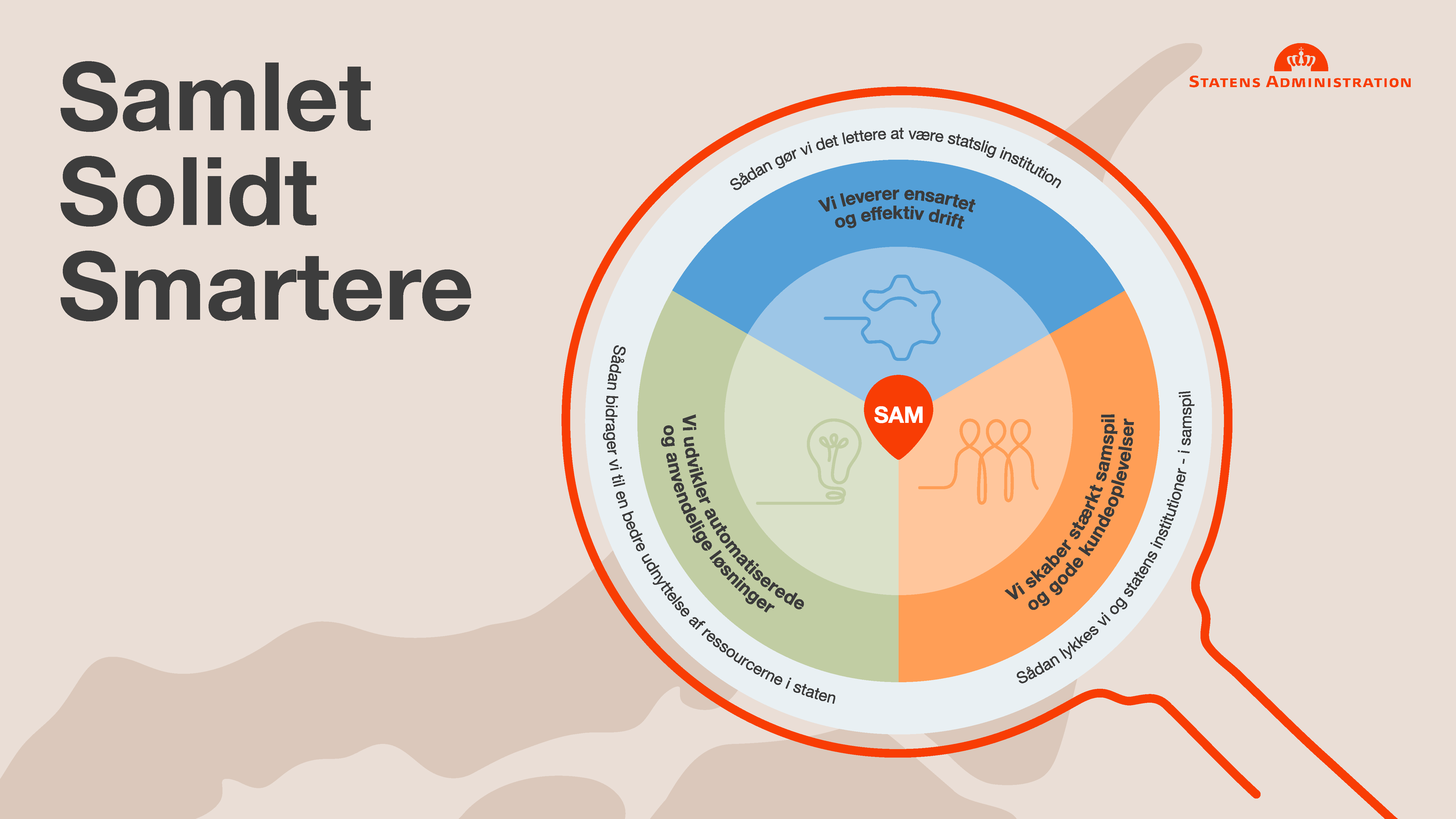 Statens Administrations strategiske målbillede 2026