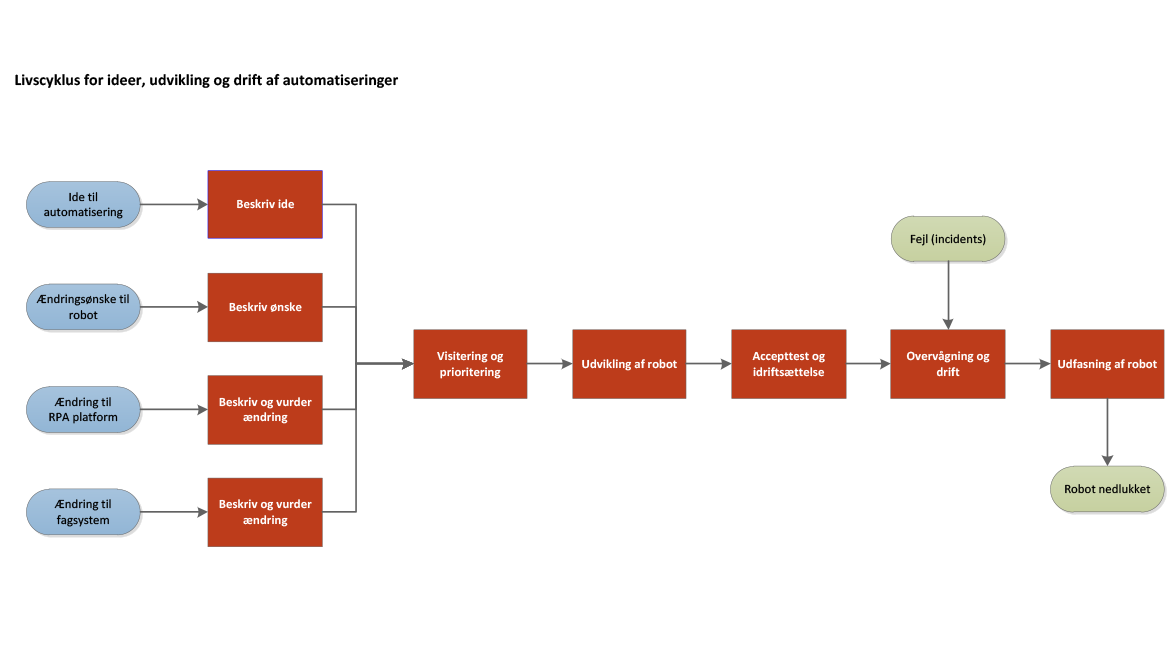 Livscyklus for ideer,udvikling og drift af automatiseringer