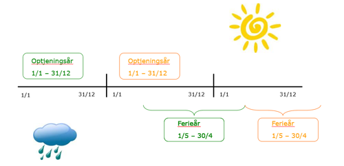 optjeningsår